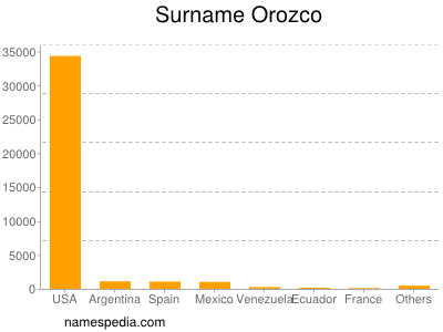 Surname Orozco