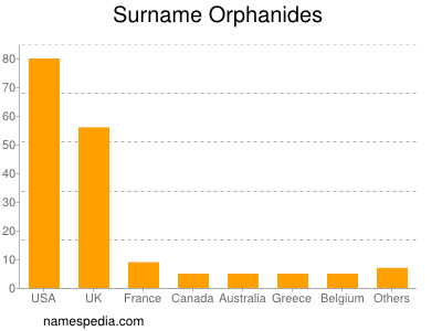 Surname Orphanides
