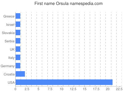 Given name Orsula