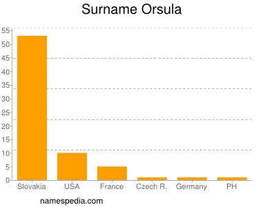 Surname Orsula