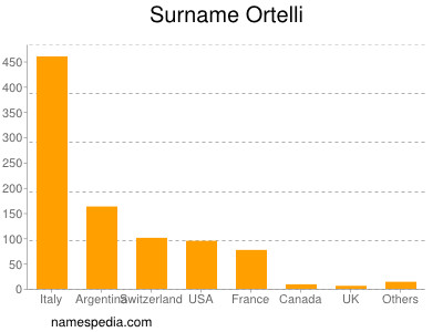 Surname Ortelli