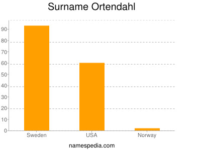 Surname Ortendahl