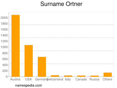 Surname Ortner