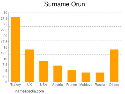 Surname Orun