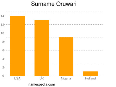 Surname Oruwari