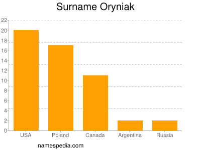 Surname Oryniak