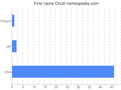 Given name Orzel