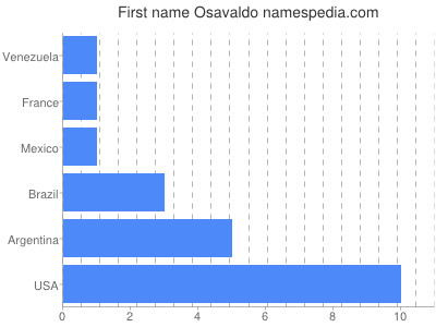 Given name Osavaldo