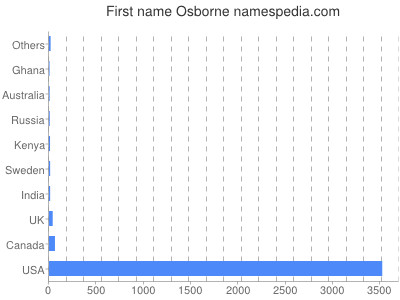 Given name Osborne