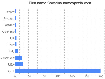 Given name Oscarina