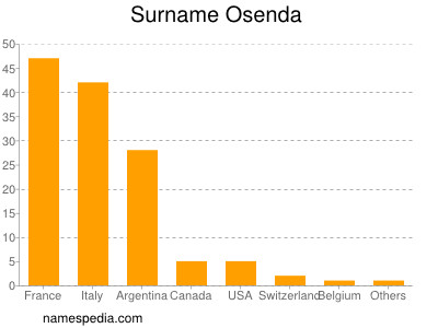 Surname Osenda