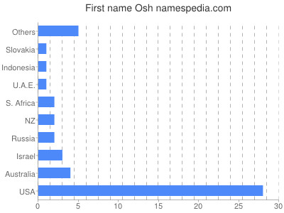 Given name Osh