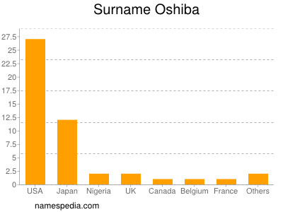 Surname Oshiba