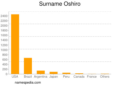 Surname Oshiro