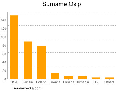 Surname Osip