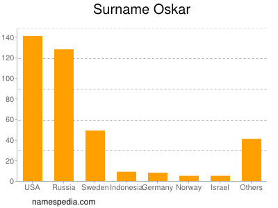 Surname Oskar