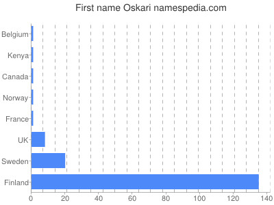 Given name Oskari