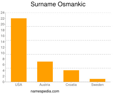 Surname Osmankic