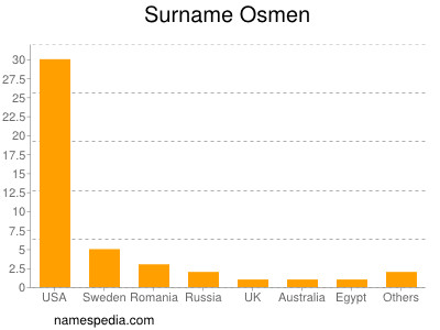 Surname Osmen
