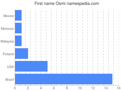 Given name Osmi