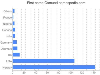 Given name Osmund