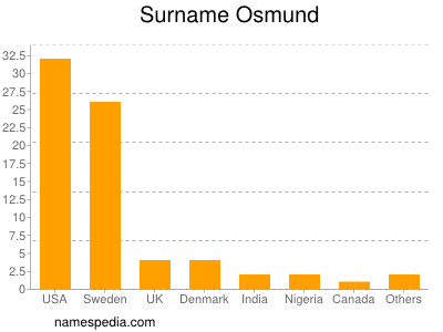 Surname Osmund