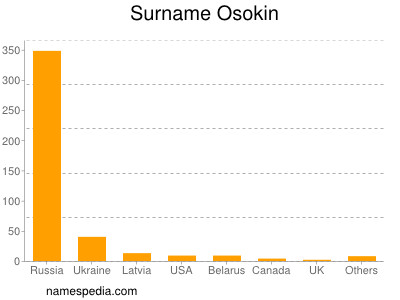 Surname Osokin