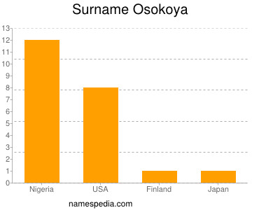 Surname Osokoya