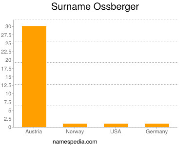 Surname Ossberger