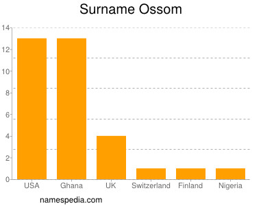 Surname Ossom