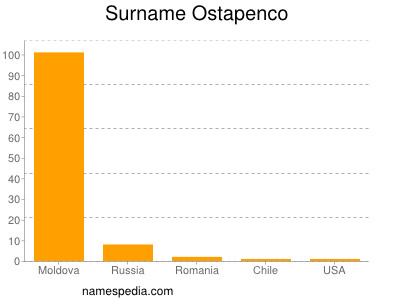 Surname Ostapenco
