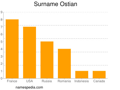 Surname Ostian