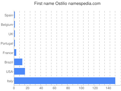 Given name Ostilio