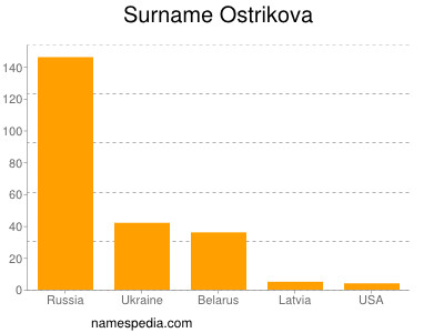Surname Ostrikova