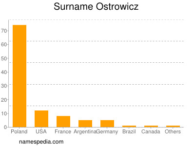 Surname Ostrowicz