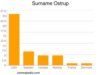Surname Ostrup
