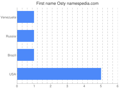 Given name Osty