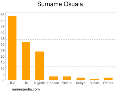 Surname Osuala