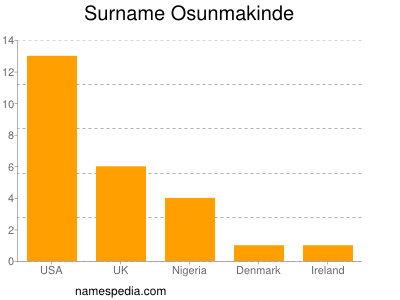 Surname Osunmakinde
