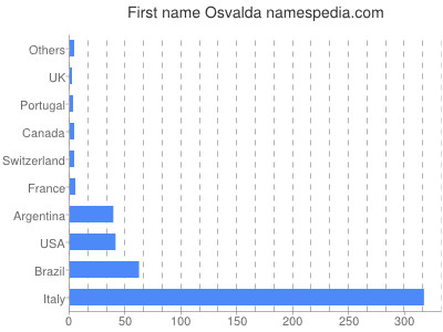 Given name Osvalda