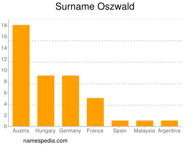 Surname Oszwald