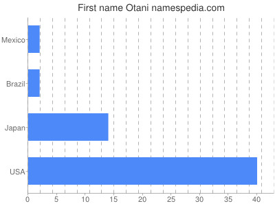 Given name Otani