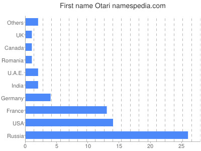Given name Otari