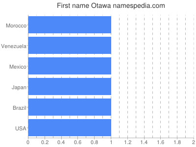Given name Otawa