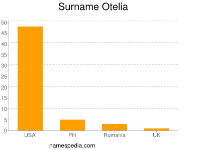 Surname Otelia