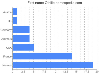 Given name Othilie