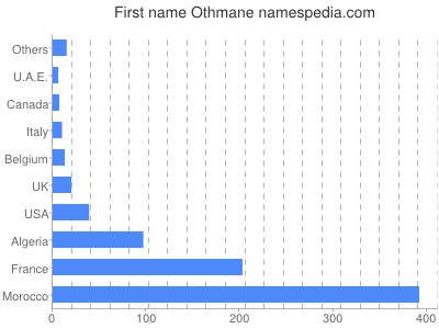 Given name Othmane