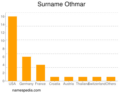 Surname Othmar