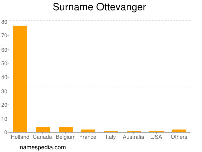 Surname Ottevanger