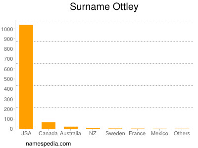 Surname Ottley
